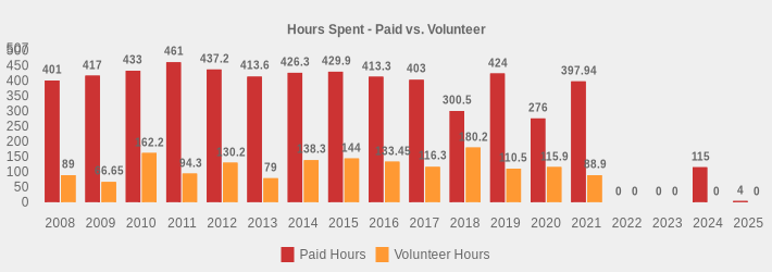 Hours Spent - Paid vs. Volunteer (Paid Hours:2008=401,2009=417,2010=433,2011=461,2012=437.2,2013=413.6,2014=426.3,2015=429.9,2016=413.3,2017=403,2018=300.5,2019=424,2020=276,2021=397.94,2022=0,2023=0,2024=115,2025=4|Volunteer Hours:2008=89,2009=66.65,2010=162.2,2011=94.3,2012=130.2,2013=79,2014=138.3,2015=144,2016=133.45,2017=116.3,2018=180.2,2019=110.5,2020=115.9,2021=88.9,2022=0,2023=0,2024=0,2025=0|)